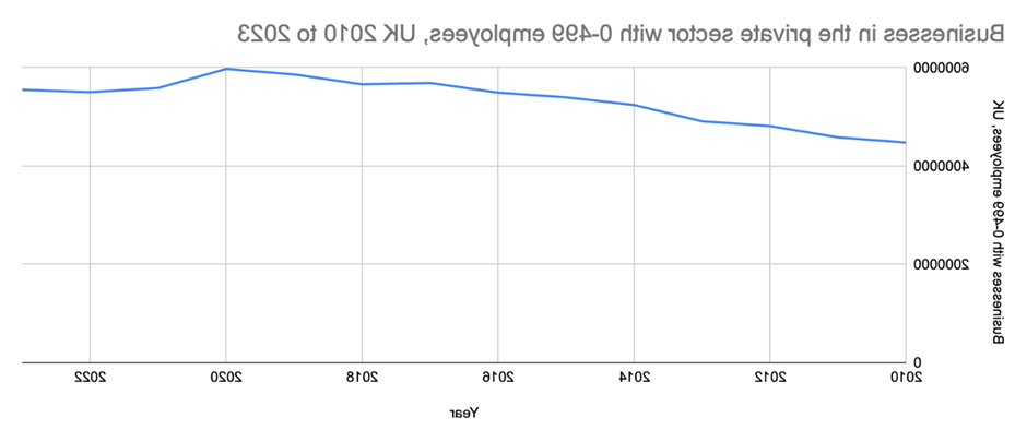 2010年至2023年，英国私营部门雇员人数为0-499人的企业 