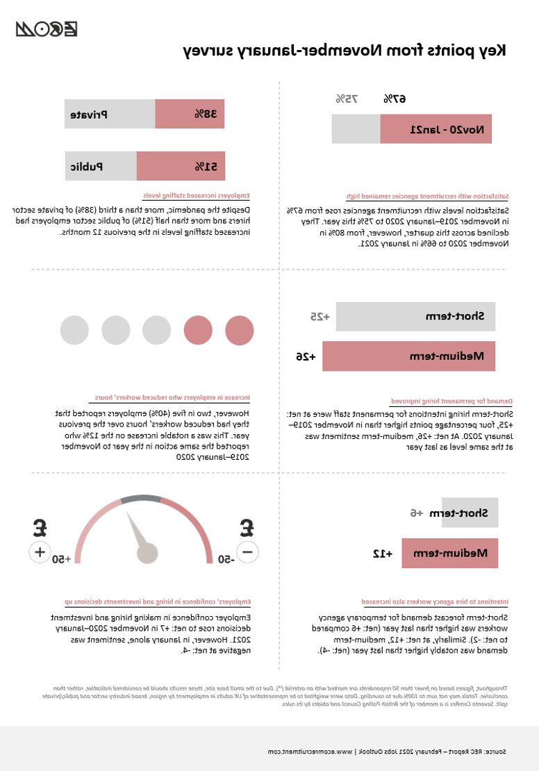 Key points from the REC&#39;s November to January Jobs Outlook Survey